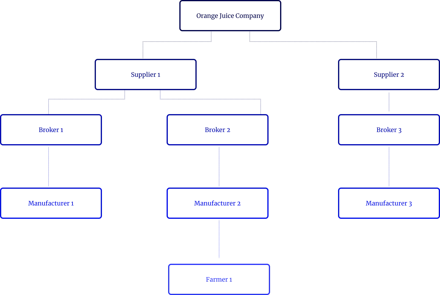 Baumdiagramm der Lieferkette